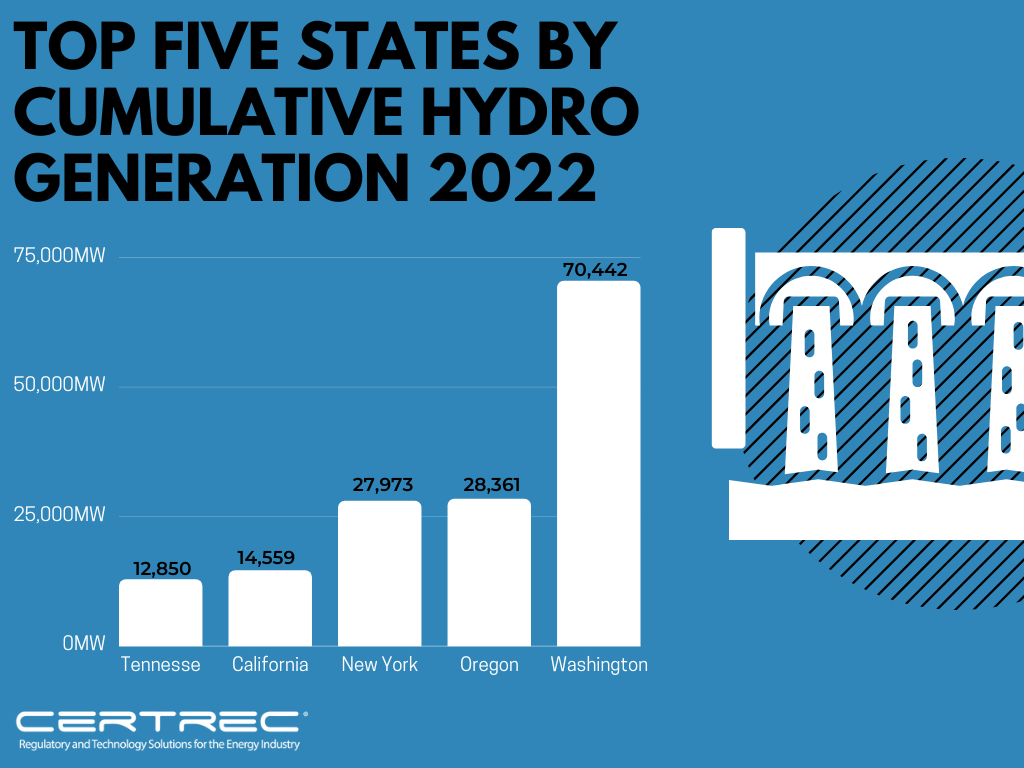 Top Five Hydro Generating States